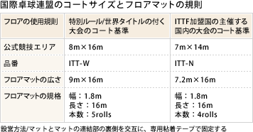 国際卓球連盟のコートサイズとフロアマットの規則 設営方法/マットとマットの連結部の裏側を交互に、専用粘着テープで固定する